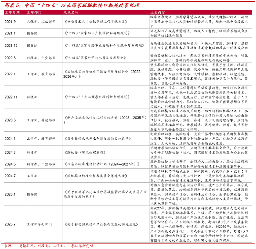 想关注一下中国“十四五”以来国家级脑机接口相关政策梳理