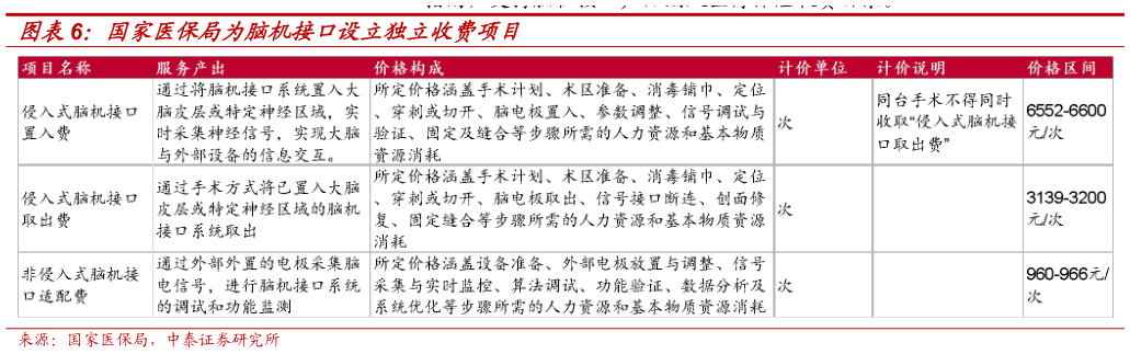 想关注一下国家医保局为脑机接口设立独立收费项目