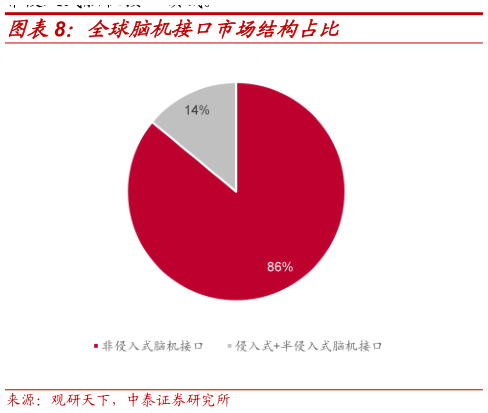 你知道全球脑机接口市场结构占比