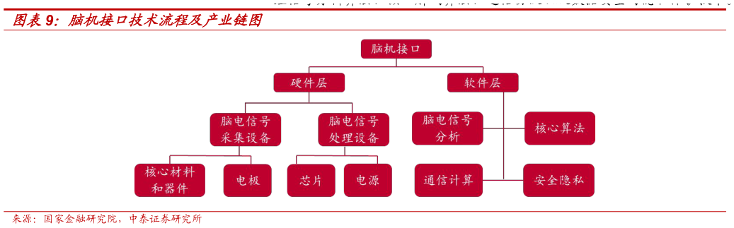 怎样理解脑机接口技术流程及产业链图