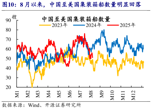 我想了解一下8 月以来，中国至美国集装箱船数量明显回落