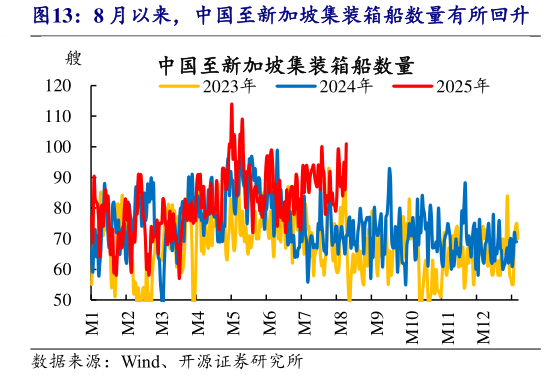 咨询下各位8 月以来，中国至新加坡集装箱船数量有所回升