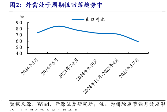 谁能回答外需处于周期性回落趋势中