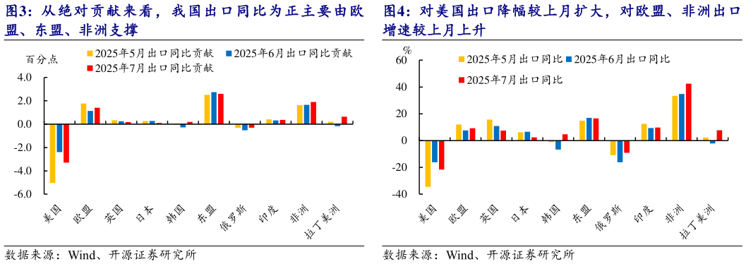 谁能回答对美国出口降幅较上月扩大，对欧盟、非洲出口