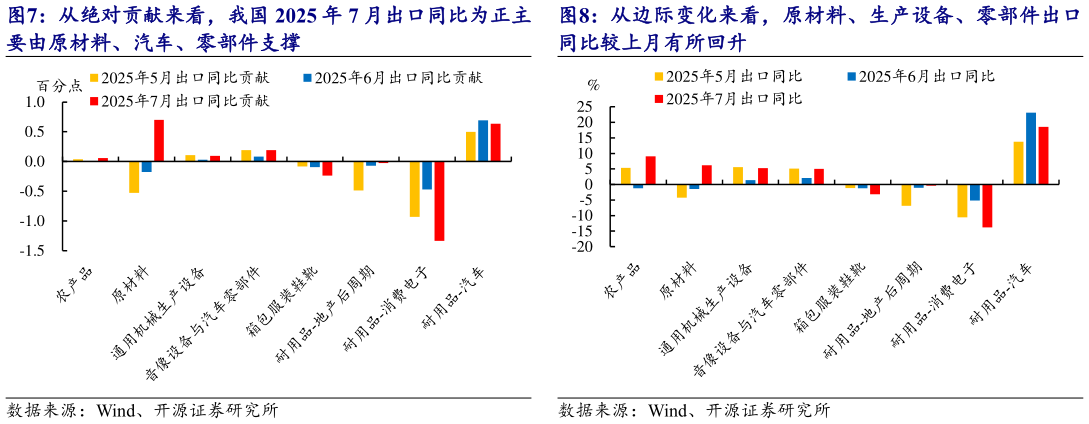 我想了解一下从边际变化来看，原材料、生产设备、零部件出口