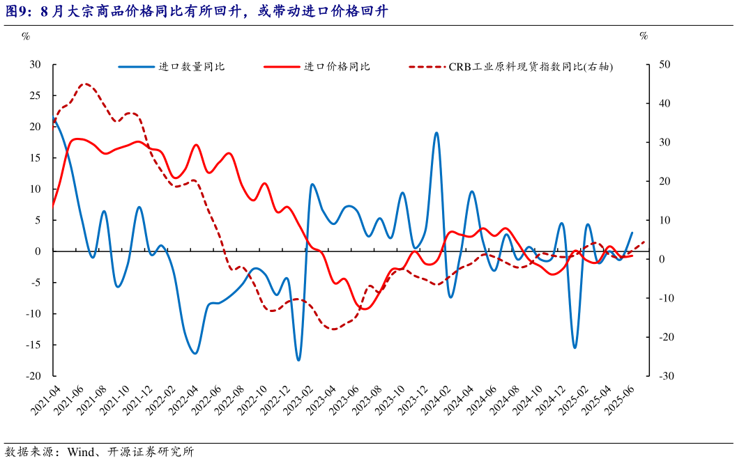 咨询下各位8 月大宗商品价格同比有所回升，或带动进口价格回升
