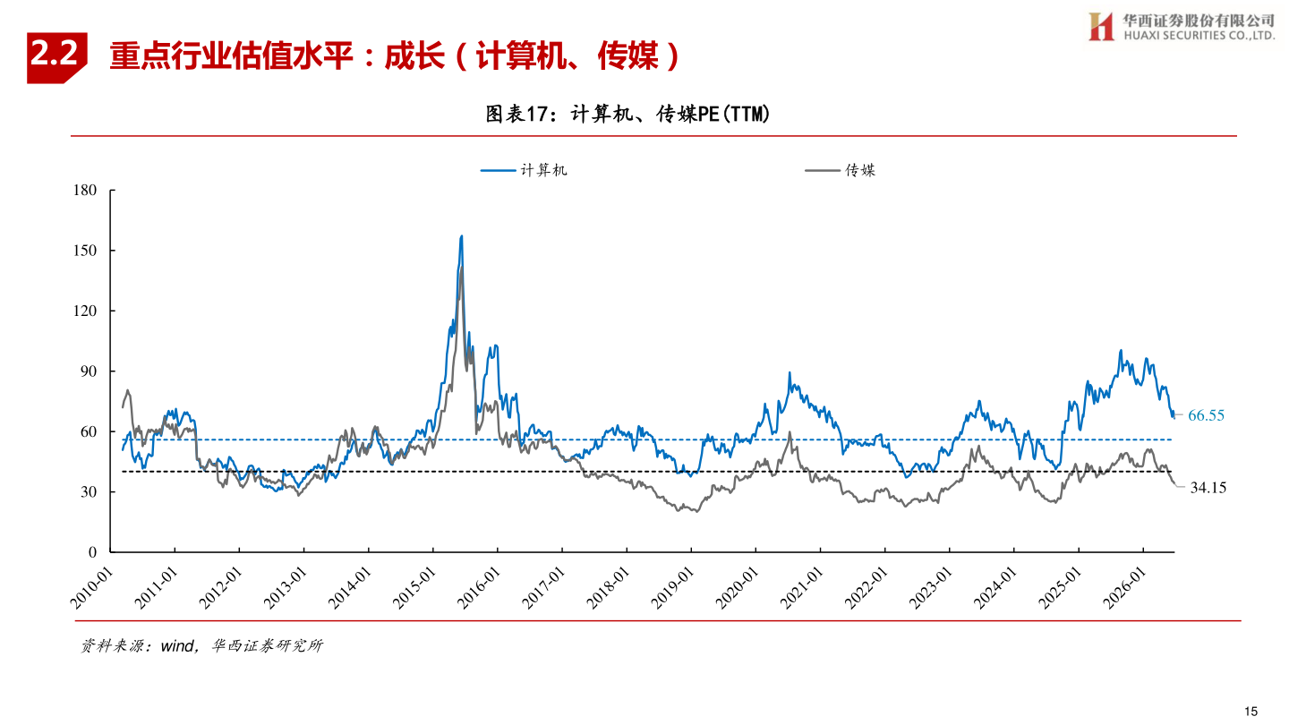 如何了解2.2