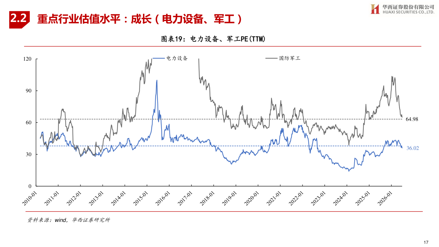 如何了解2.2