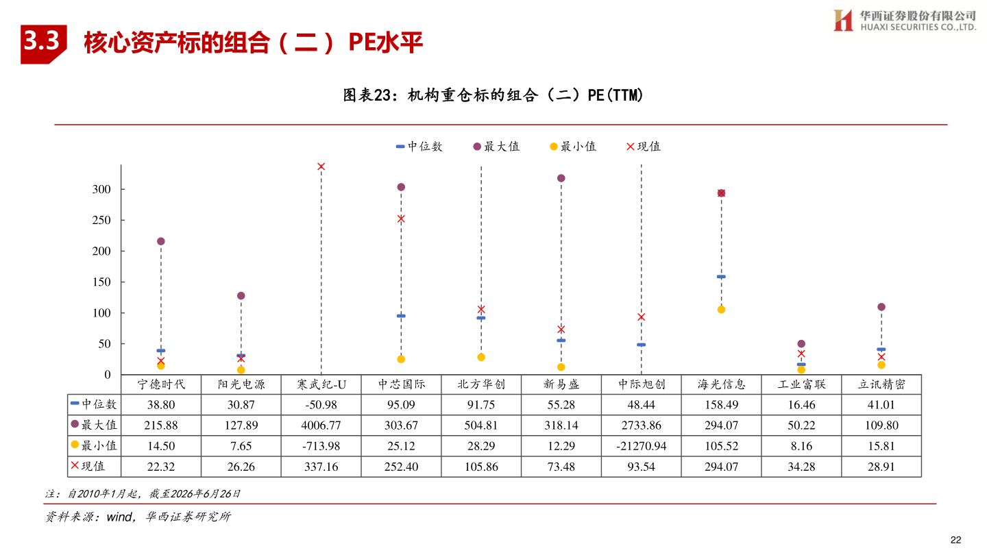 谁能回答3.3