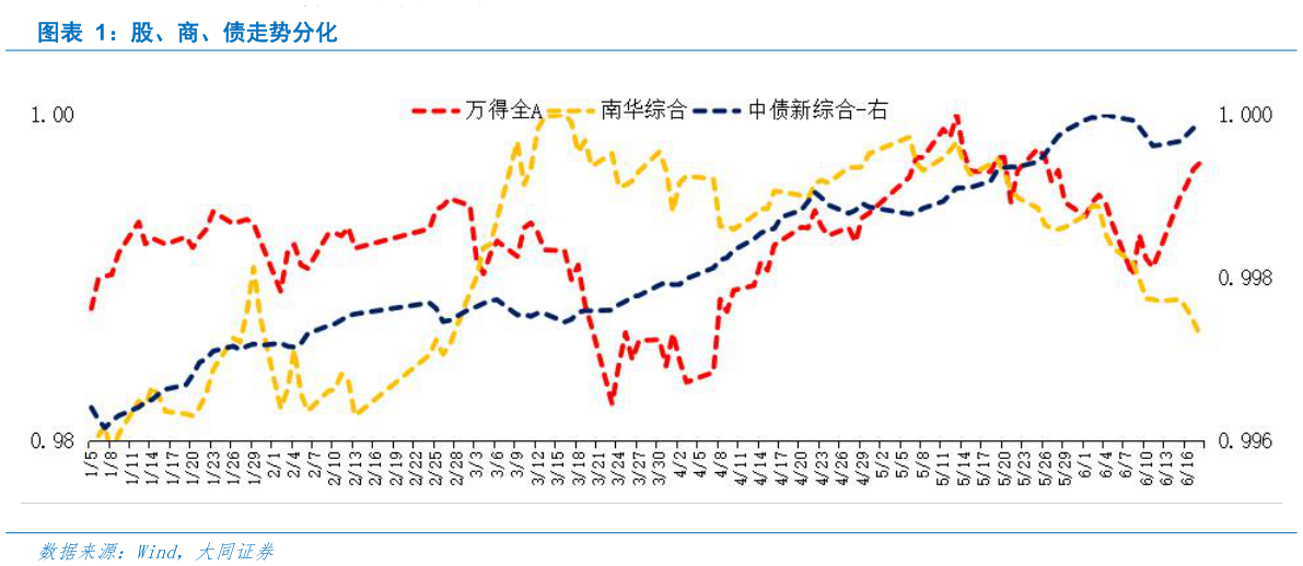 如何看待股、商、债走势分化