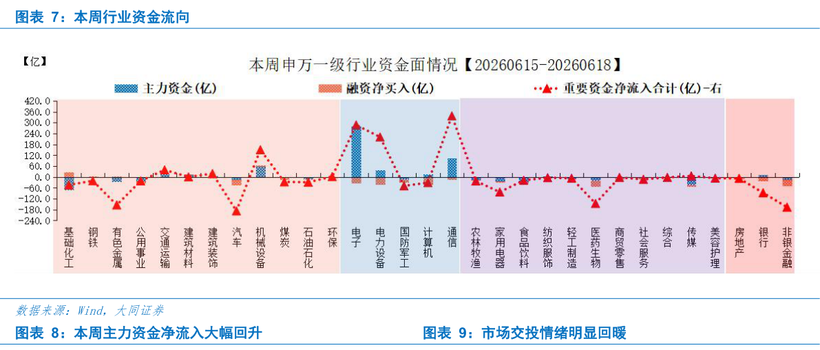 如何了解本周行业资金流向 本周主力资金净流入大幅回升市场交投情绪明显回暖