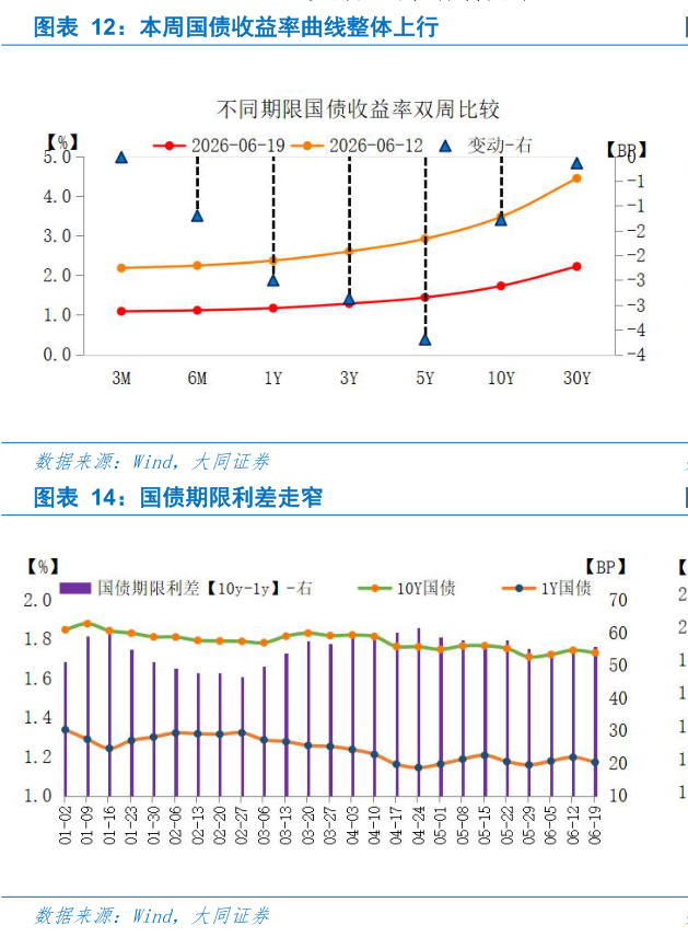 如何了解本周国债收益率曲线整体上行