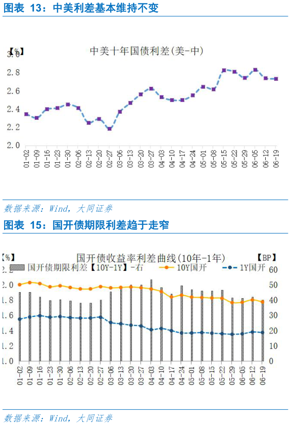 咨询下各位中美利差基本维持不变