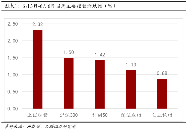 如何才能6月3日-6月6日当周主要指数涨跌幅（%）