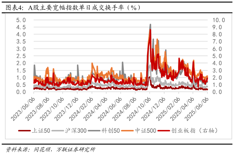 如何看待A股主要宽幅指数单日成交换手率（%）