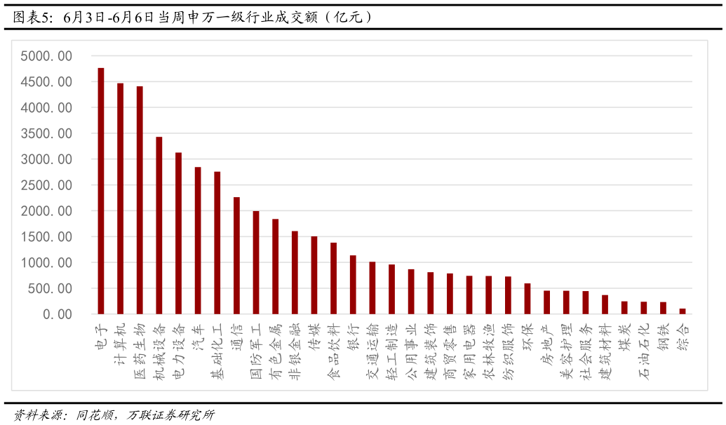 如何了解6月3日-6月6日当周申万一级行业成交额（亿元）
