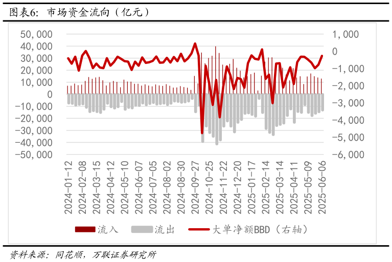 谁知道市场资金流向（亿元）