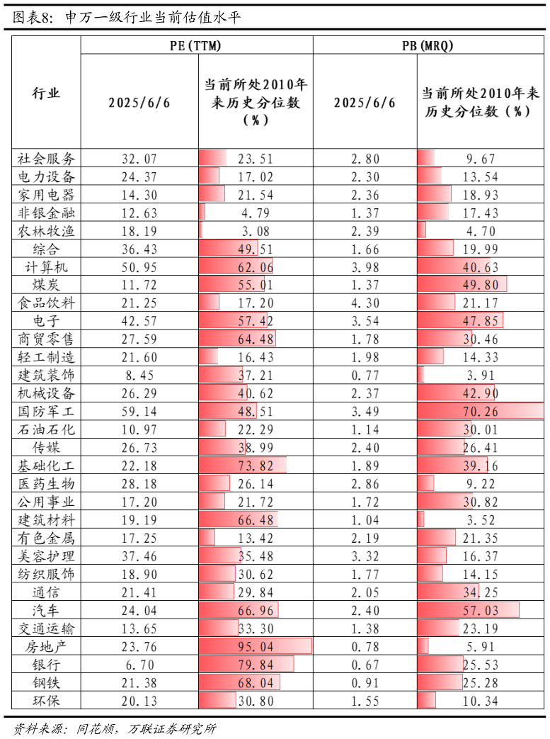 想关注一下申万一级行业当前估值水平