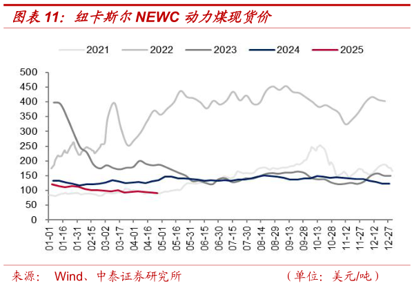 想问下各位网友纽卡斯尔NEWC 动力煤现货价