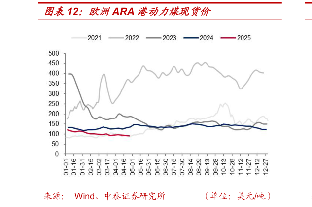 如何了解欧洲ARA 港动力煤现货价