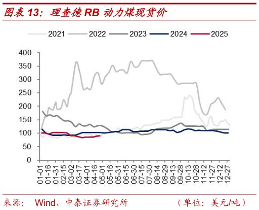 如何看待理查德RB 动力煤现货价