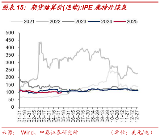 想问下各位网友期货结算价连续:IPE 鹿特丹煤炭