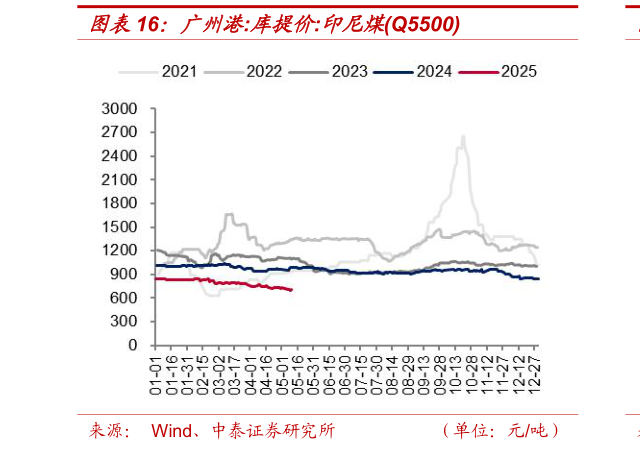 请问一下广州港:库提价:印尼煤Q5500