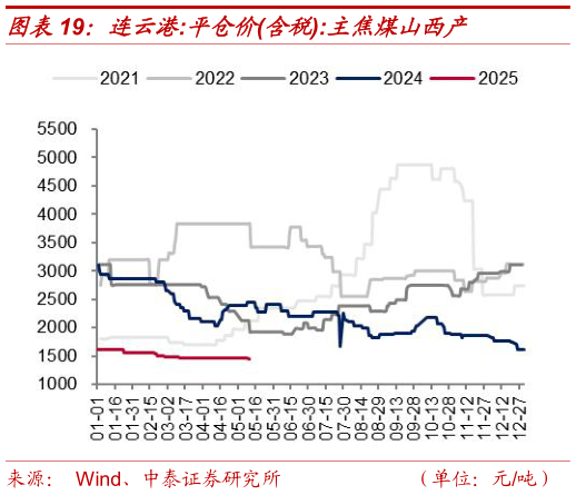 各位网友请教一下连云港:平仓价含税:主焦煤山西产
