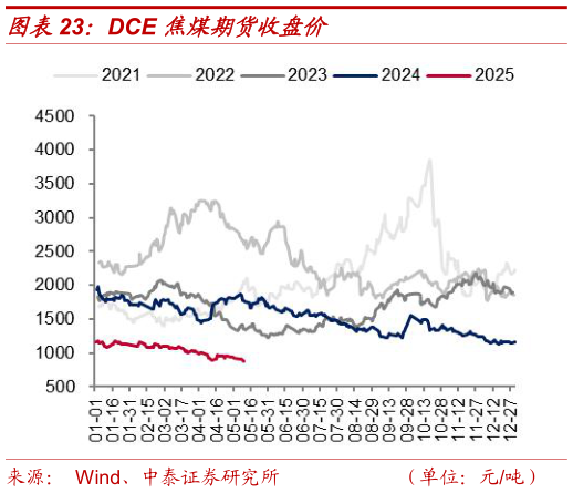 如何解释DCE 焦煤期货收盘价