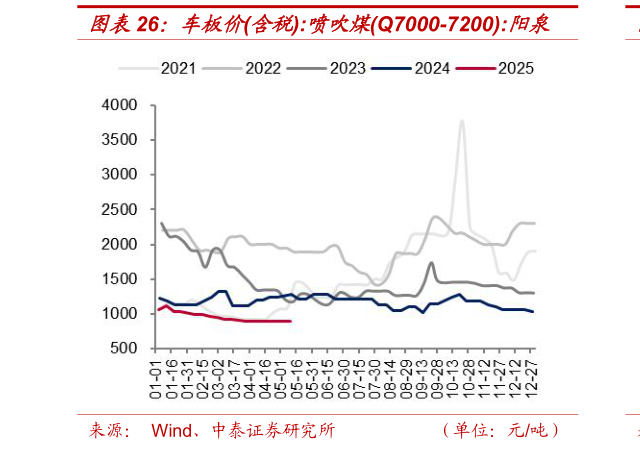 请问一下车板价含税:喷吹煤Q7000-7200:阳泉