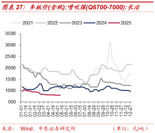 咨询大家车板价含税:喷吹煤Q6700-7000:长治
