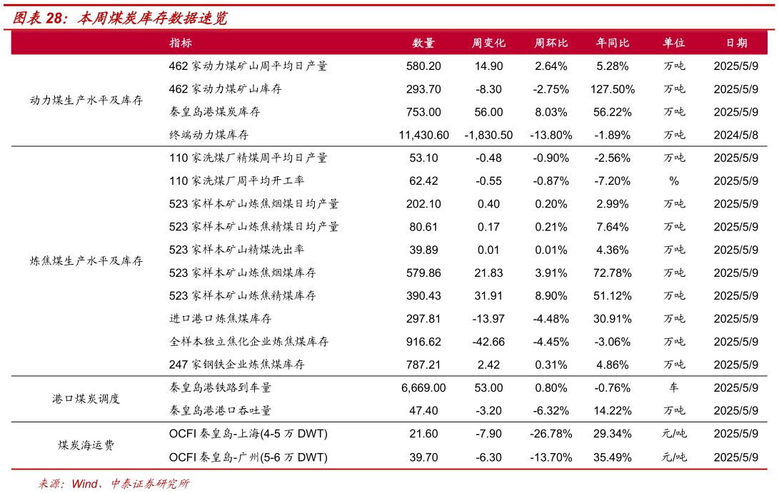 如何解释本周煤炭库存数据速览