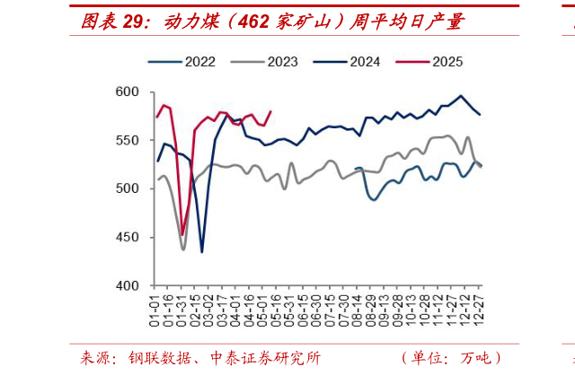 各位网友请教一下动力煤（462 家矿山）周平均日产量