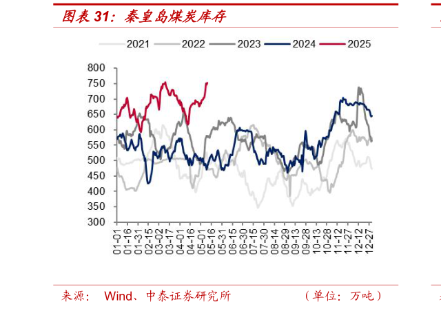 如何看待秦皇岛煤炭库存