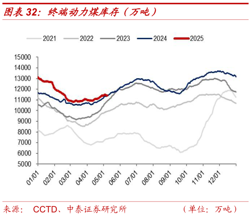 请问一下终端动力煤库存（万吨）