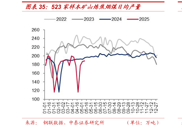 我想了解一下523 家样本矿山炼焦烟煤日均产量