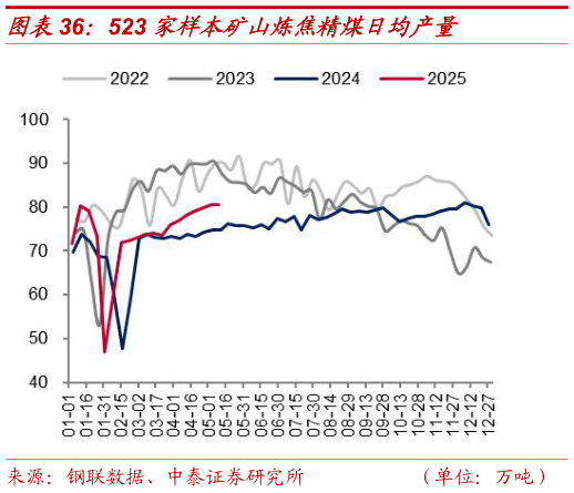 一起讨论下523 家样本矿山炼焦精煤日均产量