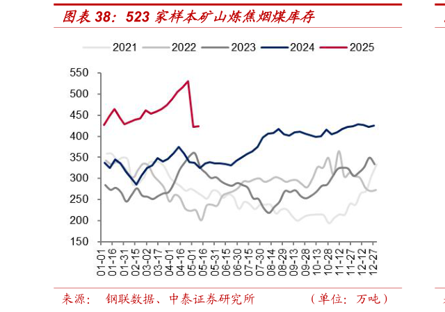 一起讨论下523 家样本矿山炼焦烟煤库存