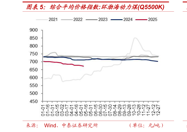 如何才能综合平均价格指数:环渤海动力煤Q5500K