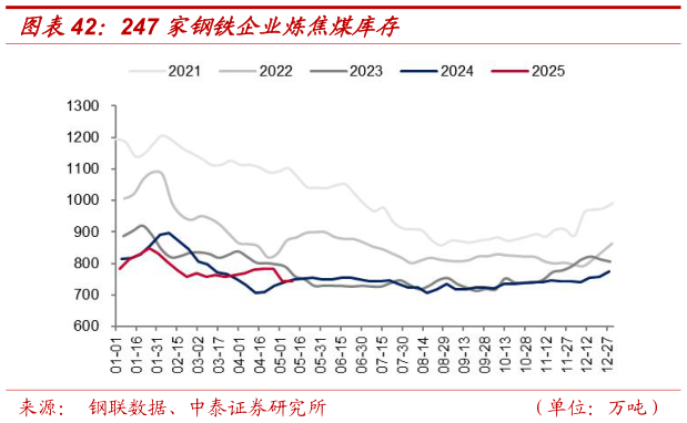 我想了解一下247 家钢铁企业炼焦煤库存
