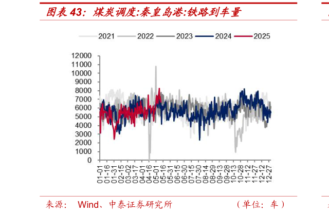 想关注一下煤炭调度:秦皇岛港:铁路到车量