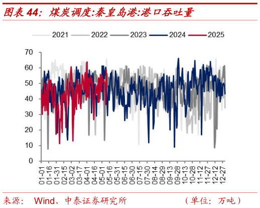 如何了解煤炭调度:秦皇岛港:港口吞吐量