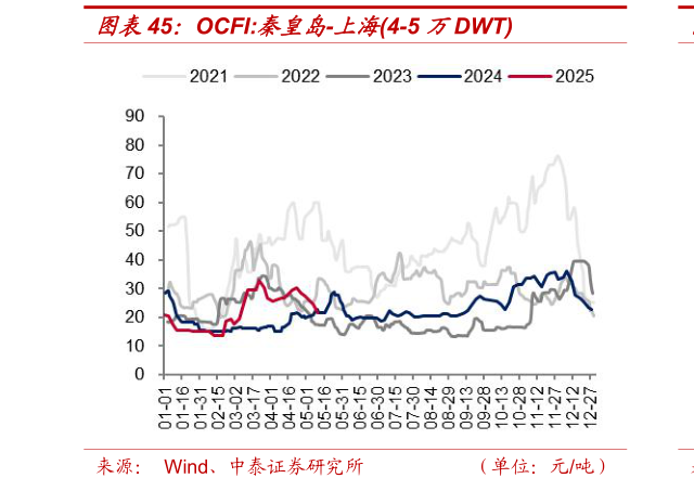 你知道OCFI:秦皇岛-上海4-5 万DWT