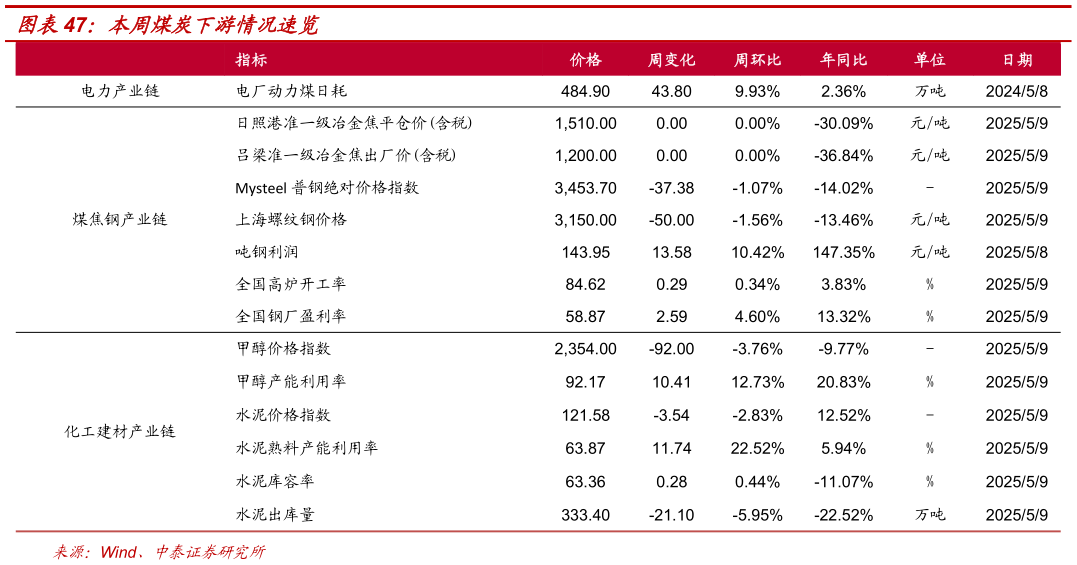 想问下各位网友本周煤炭下游情况速览
