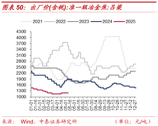 咨询下各位出厂价含税:准一级冶金焦:吕梁