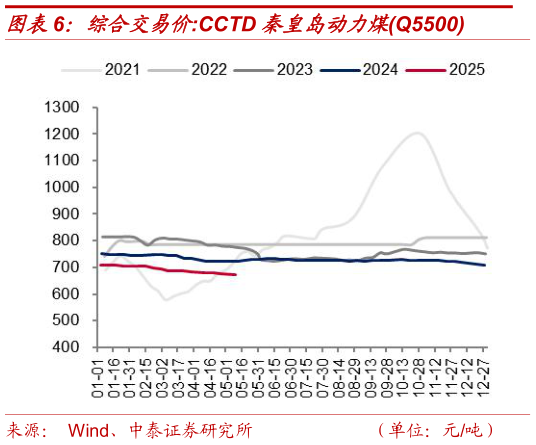 如何解释综合交易价:CCTD 秦皇岛动力煤Q5500