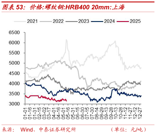 如何才能价格:螺纹钢:HRB400 20mm:上海