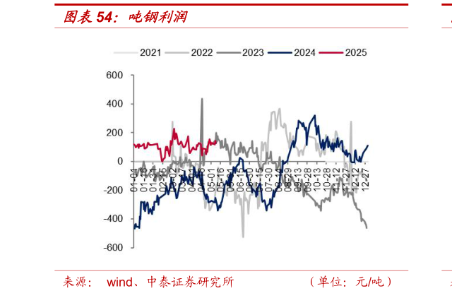 想关注一下吨钢利润