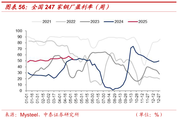 如何才能全国247 家钢厂盈利率（周）
