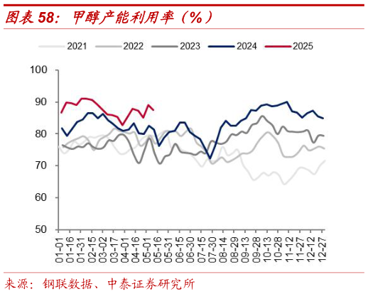 如何了解甲醇产能利用率（%）